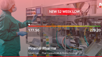 Piramal Pharma Stock Hits 52-Week Low at Rs.177.6 Amidst Continued Downtrend