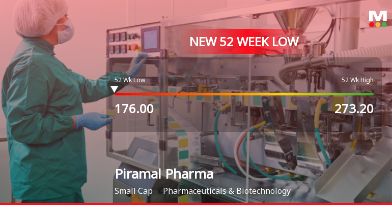 Piramal Pharma Stock Falls to 52-Week Low of Rs.176.35 Amidst Market Pressure Piramal Pharma Stock Falls to 52-Week Low of Rs.176.35 Amidst Market Pressure