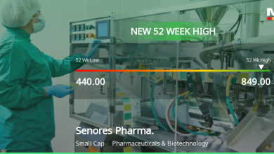 Senores Pharmaceuticals Hits New 52-Week High at Rs.849.65