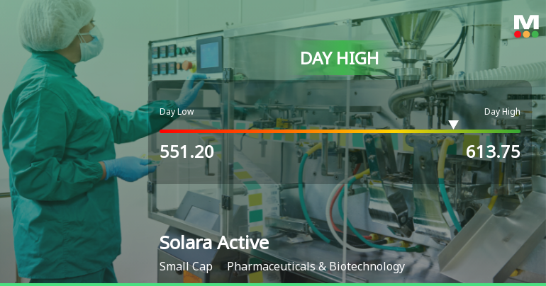 Solara Active Pharma Sciences Hits Intraday High with Strong Trading Momentum