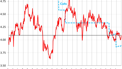 Mortgage Rates, 10-Year & 30-Year Treasury Yields Jump, Wiping out in One Day the Entire Drop of Last Week