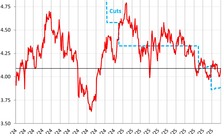 Mortgage Rates, 10-Year & 30-Year Treasury Yields Jump, Wiping out in One Day the Entire Drop of Last Week