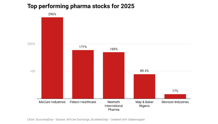 Here are the best-performing pharma stocks for 2025