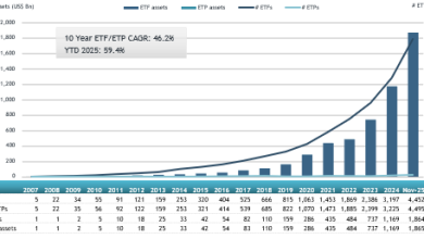 ETFGI reports that assets invested in the actively managed ETFs listed globally reached a new record of US.86 trillion at the end of November