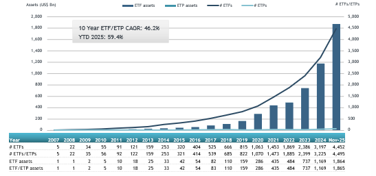 ETFGI reports that assets invested in the actively managed ETFs listed globally reached a new record of US.86 trillion at the end of November