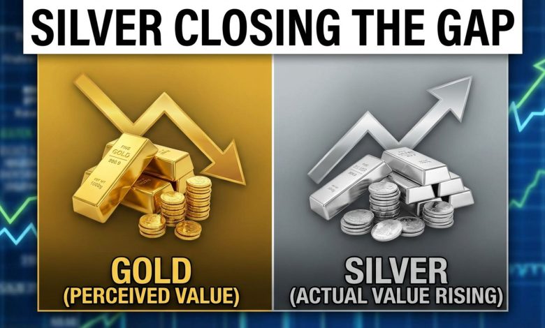 Silver continues to gain perceived value moving closer actual value when compared to gold