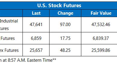 Stock Futures Higher Despite Dismal ADP Jobs Report
