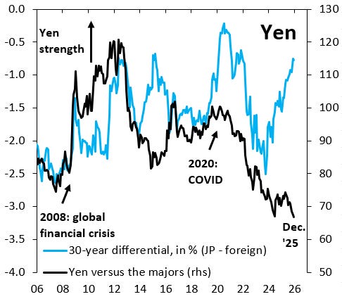 Why is the Japanese Yen falling?