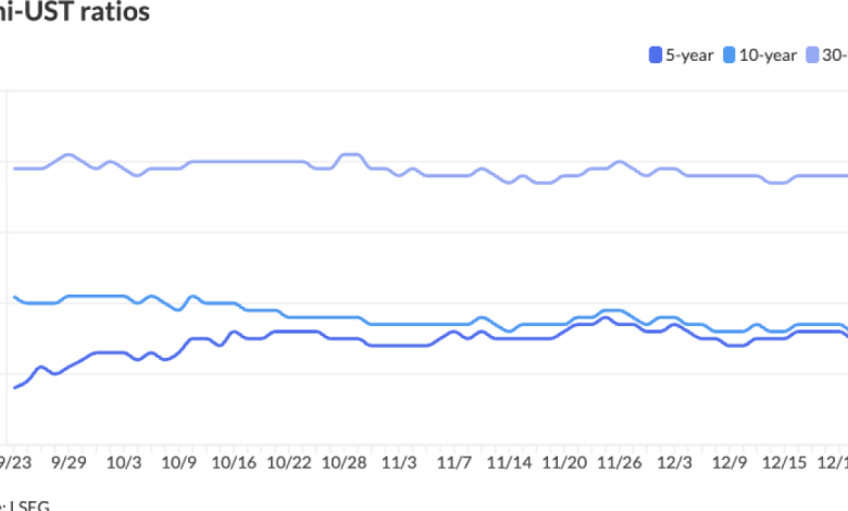 Munis steady; states face headwinds in 2026