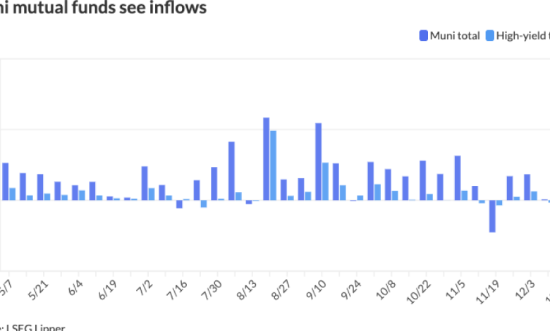 CPI report sets the stage for increased but still slim odds of January rate cut