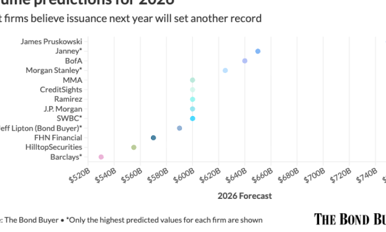 Majority of muni shops expect 2026 to be third record year in a row