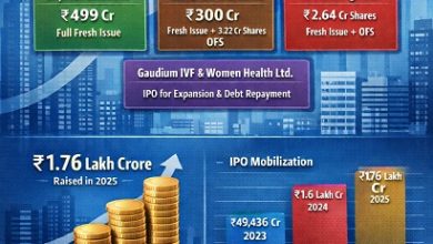 SEBI Approves IPOs for Runwal Developers and Six Other Companies