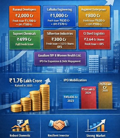 SEBI Approves IPOs for Runwal Developers and Six Other Companies