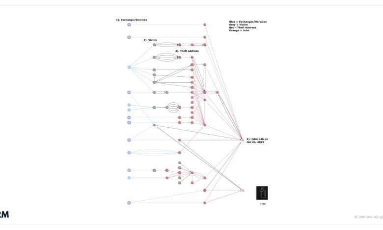 ZachXBT Uncovers Crypto Theft Network Linked to US Government Seizure Funds ZachXBT Uncovers Crypto Theft Network Linked to US Government Seizure Funds