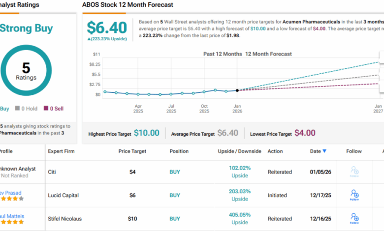Analysts Predict Up to 400% Spike for These 2 ‘Strong Buy’ Penny Stocks