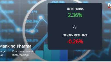 Mankind Pharma Sees Sharp Open Interest Surge Amid Bullish Market Positioning