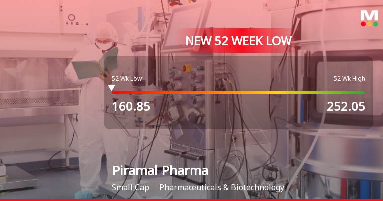 Piramal Pharma Ltd Stock Hits 52-Week Low at Rs.160.85 Am…