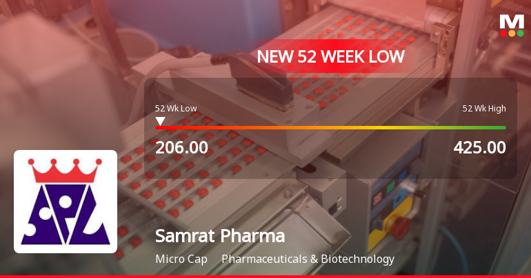 Samrat Pharmachem Ltd Stock Hits 52-Week Low Amidst Conti…