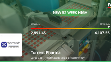 Torrent Pharmaceuticals Ltd. Hits New 52-Week High at Rs …