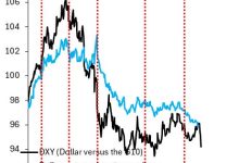 Profound Dollar Weakness – Robin J Brooks
