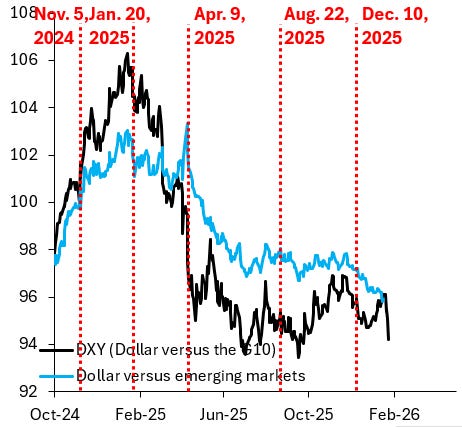 Profound Dollar Weakness – Robin J Brooks Profound Dollar Weakness – Robin J Brooks