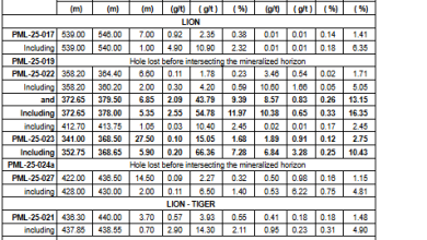 User | malvern-online.com – Power Metallic Intercepts 5.35 Meters of 11.97% Cu (16.35% CuEqRec) in Hole 25-022 Infill Drilling Expanding the Lion Zone and Updates on Fall/Winter Drill Program and Land Assembly