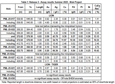 User | malvern-online.com – Power Metallic Intercepts 5.35 Meters of 11.97% Cu (16.35% CuEqRec) in Hole 25-022 Infill Drilling Expanding the Lion Zone and Updates on Fall/Winter Drill Program and Land Assembly