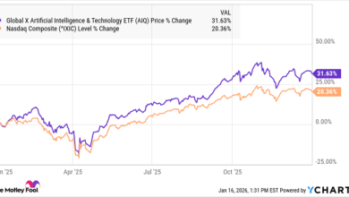 Why Global X Artificial Intelligence and Technology ETF (AIQ) Jumped 31% in 2025
