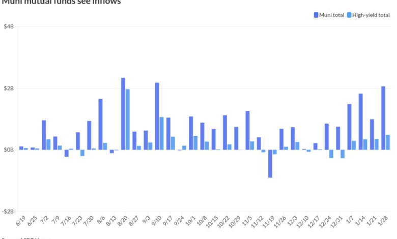 Munis slightly firmer, inflows top B