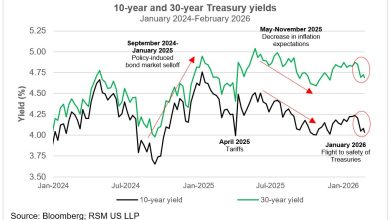 Rising uncertainty and a flight to safety