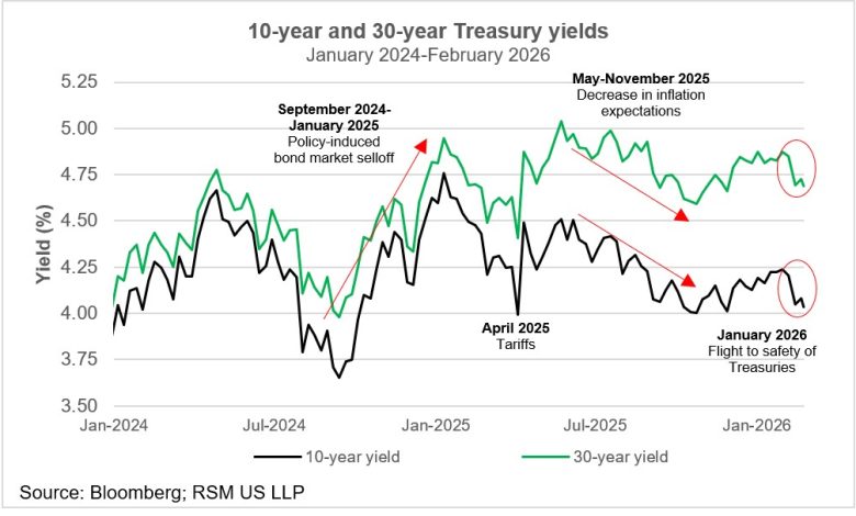 Rising uncertainty and a flight to safety