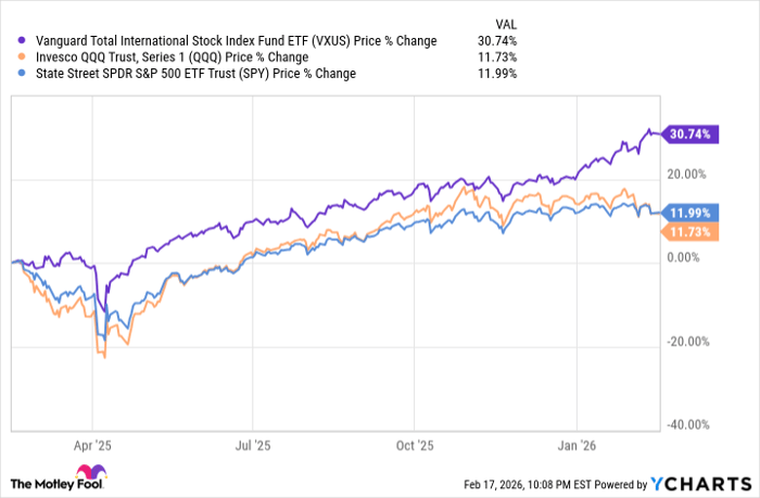 Vanguard Says: International Stocks Could Beat the U.S. for Years