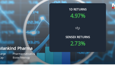 Mankind Pharma Sees Sharp Open Interest Surge Amid Bullis…
