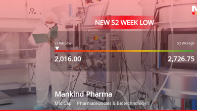 Mankind Pharma Ltd Stock Falls to 52-Week Low of Rs.2016