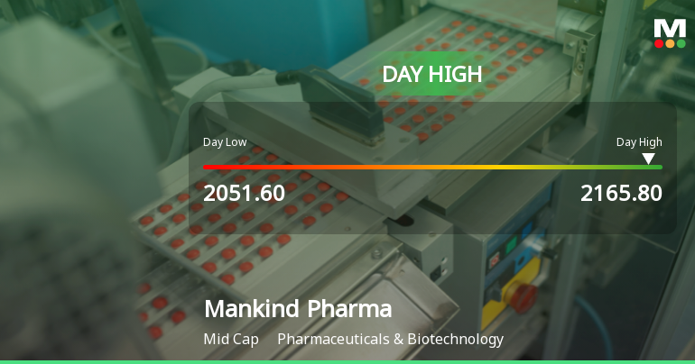 Mankind Pharma Ltd Hits Intraday High with 5.29% Surge on… Mankind Pharma Ltd Hits Intraday High with 5.29% Surge on…