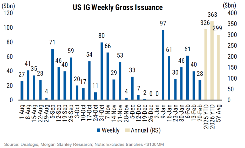 Corporate bond Issuance slows into February, reducing trading desk pressure – The DESK Corporate bond Issuance slows into February, reducing trading desk pressure – The DESK