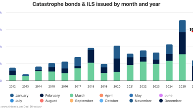 Catastrophe bond issuance already projected at near .86bn in Q1 2026
