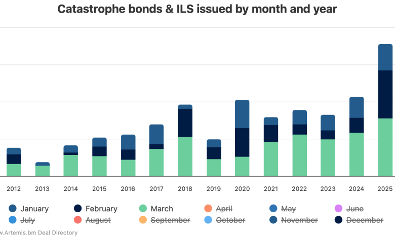 Catastrophe bond issuance already projected at near .86bn in Q1 2026