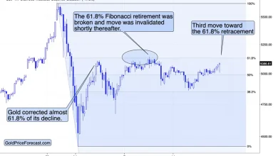 Fibonacci’s 61.8% in Gold – Third Time Not-So-Lucky
