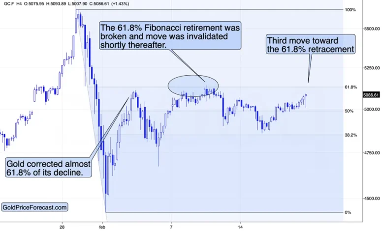 Fibonacci’s 61.8% in Gold – Third Time Not-So-Lucky Fibonacci’s 61.8% in Gold – Third Time Not-So-Lucky