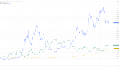 Tether Expands Gold Exposure as the Crypto Market Fragments