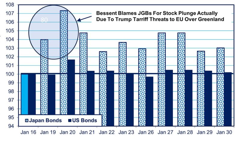 Bessent Falsely Blames Japan For Stock Market Revolt Over Trump Threats Over Greenland, Part 1