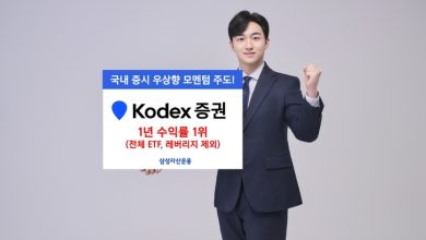 Samsung Asset Management announced on the 23rd that the “KODEX Securities” ETF has been ranked first..
