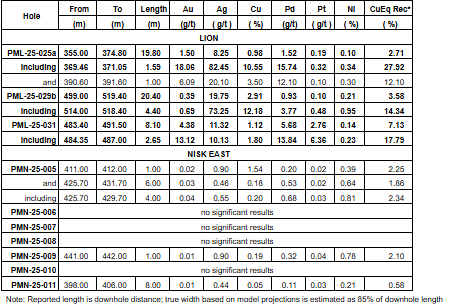 User | chroniclejournal.com – Power Metallic Intercepts 4.40 Meters of 12.18% Cu (14.34% CuEqRec) included within 20.40 Meters of 2.91% Cu (3.58% CuEqRec) in Hole 25-029b at Lion, and Completes the Extension of PN-24-064 to define large off-hole BHEM anomaly User | chroniclejournal.com – Power Metallic Intercepts 4.40 Meters of 12.18% Cu (14.34% CuEqRec) included within 20.40 Meters of 2.91% Cu (3.58% CuEqRec) in Hole 25-029b at Lion, and Completes the Extension of PN-24-064 to define large off-hole BHEM anomaly