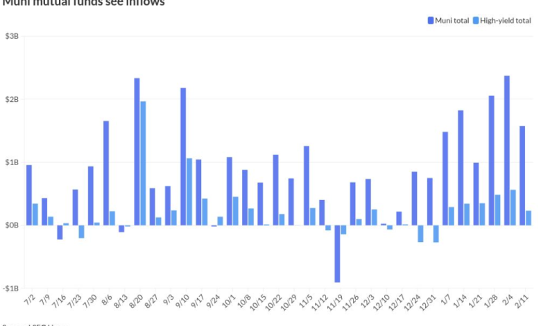 Munis firmer, sizable inflows continue Munis firmer, sizable inflows continue