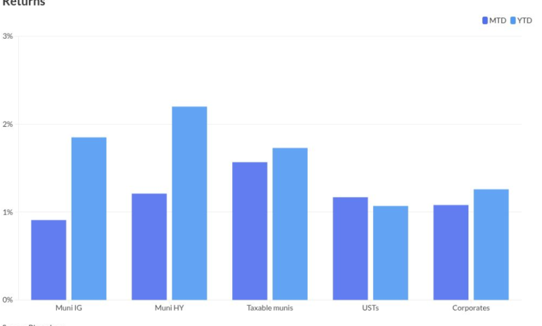 Bond markets have muted response to new tariff announcement