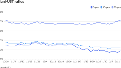 Bond yields fall after CPI report shows tamer inflation