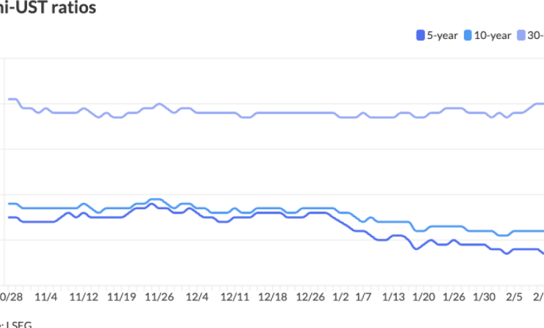 Bond yields fall after CPI report shows tamer inflation