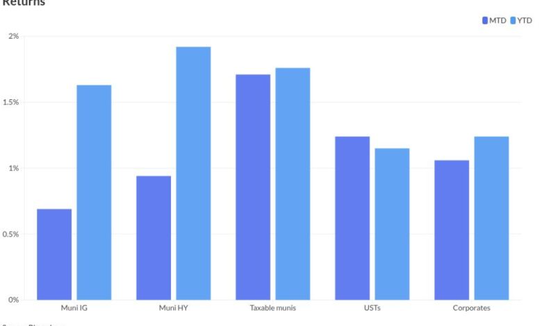 Munis a bit firmer in spots, issuance falls this week Munis a bit firmer in spots, issuance falls this week