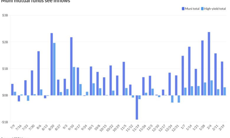 Munis steady, inflows top B once more Munis steady, inflows top B once more